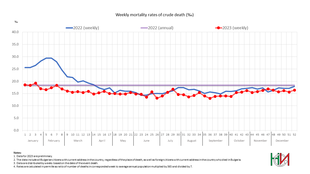Weekly mortality rates of crude deaths