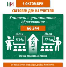 5 октомври - Световен ден на учителя